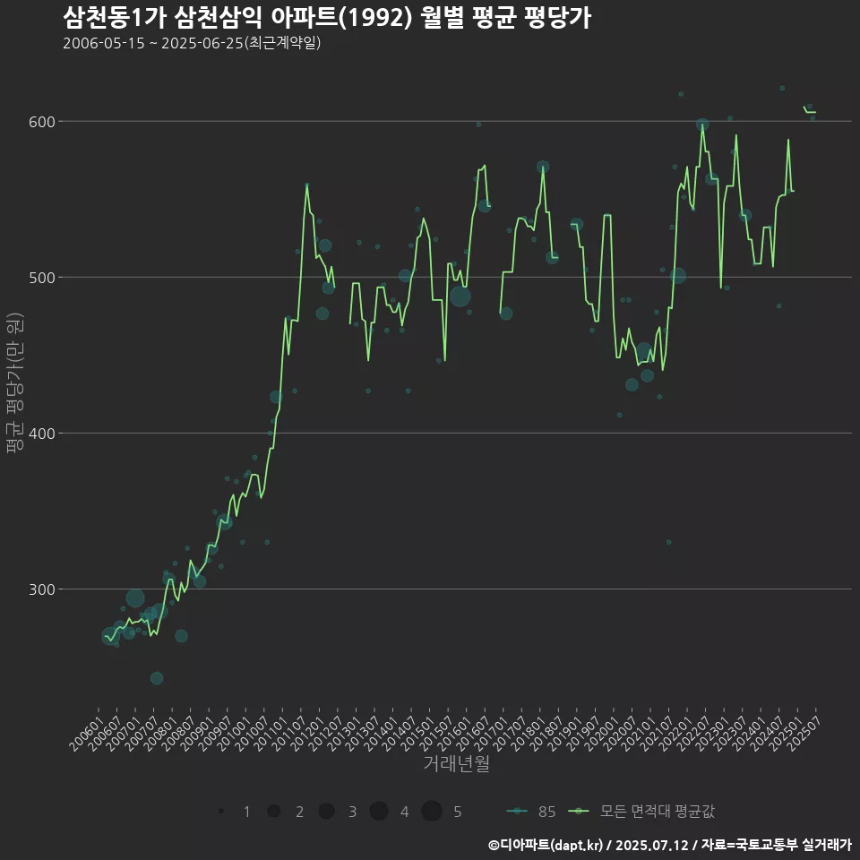 삼천동1가 삼천삼익 아파트(1992) 월별 평균 평당가