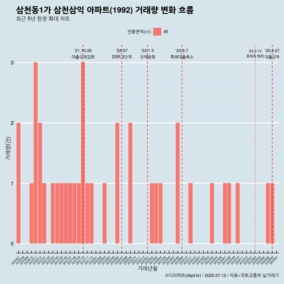 삼천동1가 삼천삼익 아파트(1992) 거래량 변화 흐름