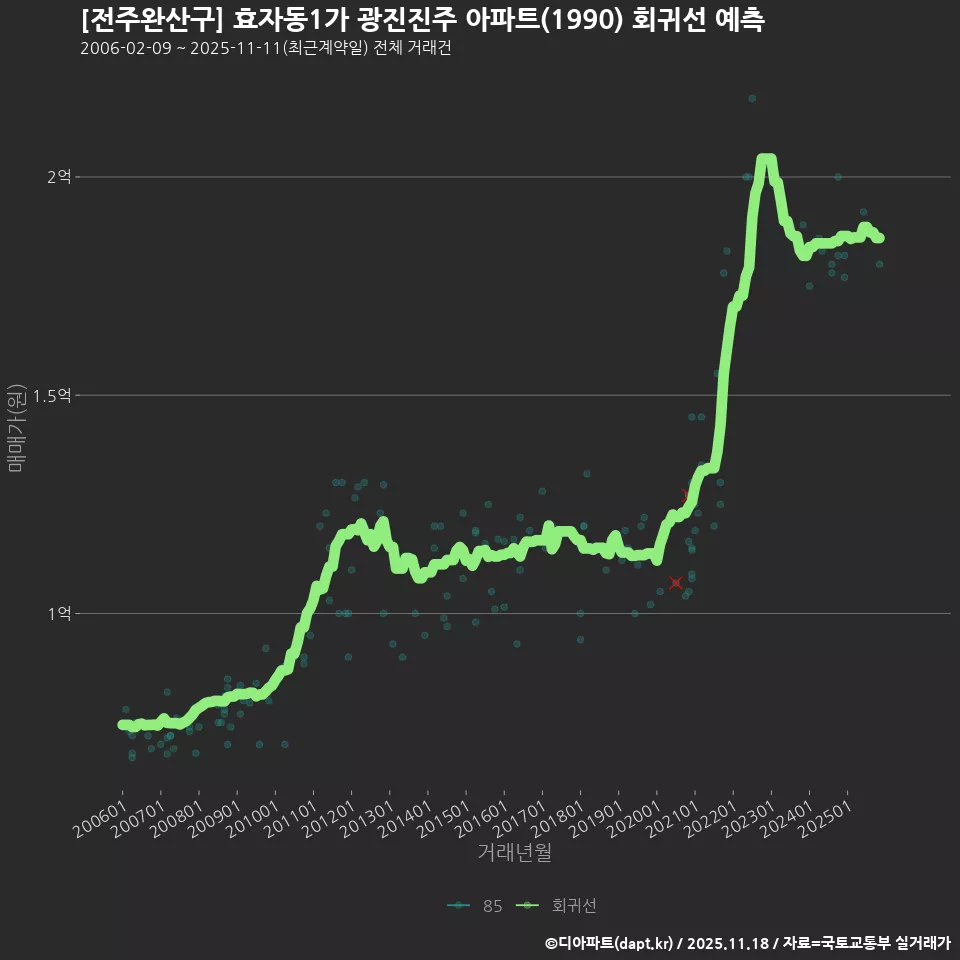 [전주완산구] 효자동1가 광진진주 아파트(1990) 회귀선 예측