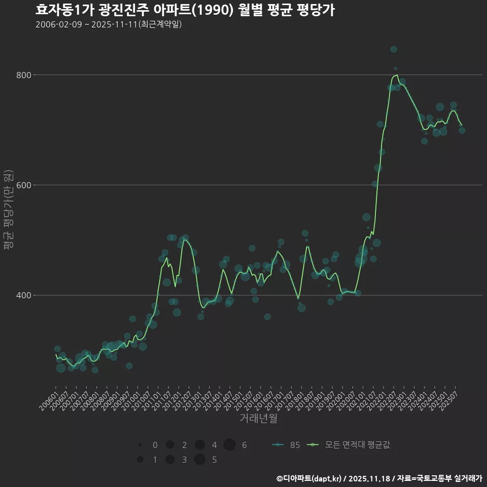 효자동1가 광진진주 아파트(1990) 월별 평균 평당가
