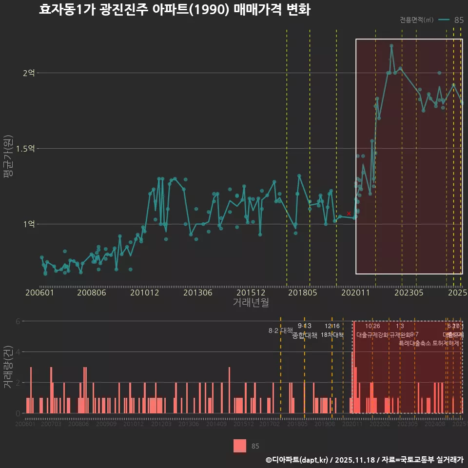 효자동1가 광진진주 아파트(1990) 매매가격 변화