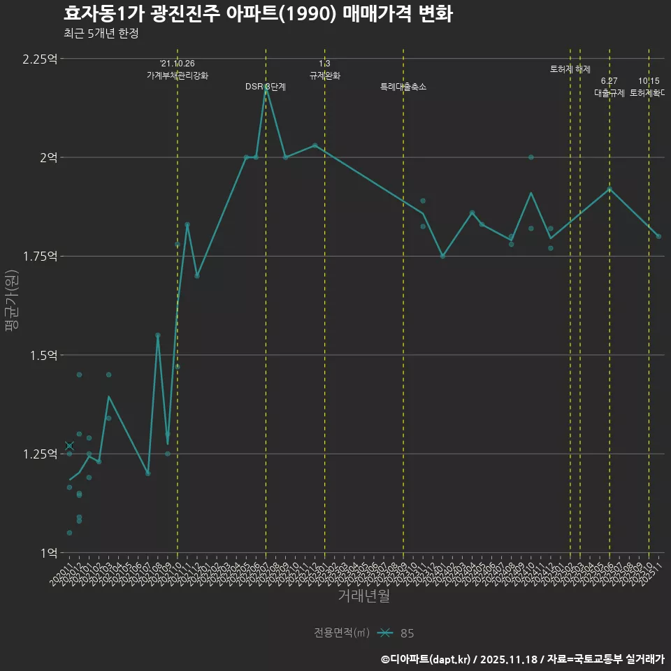 효자동1가 광진진주 아파트(1990) 매매가격 변화
