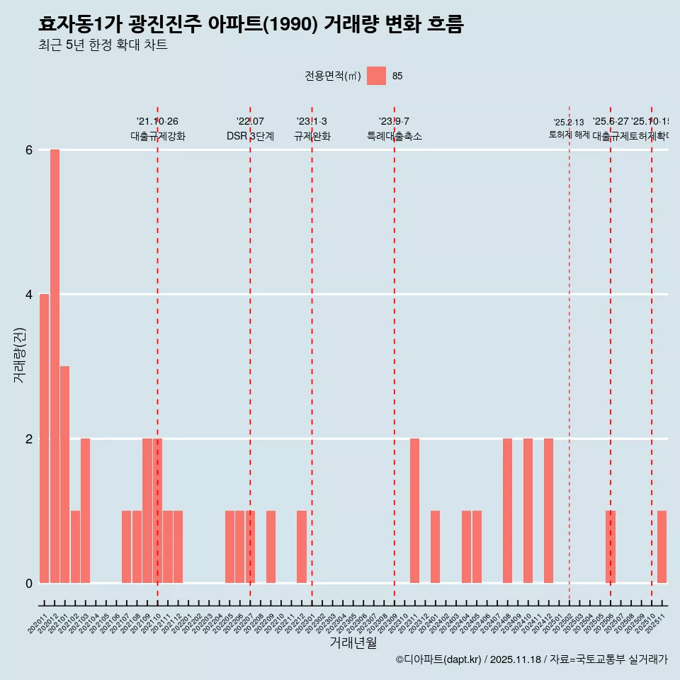 효자동1가 광진진주 아파트(1990) 거래량 변화 흐름