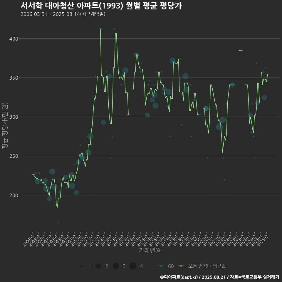 서서학 대아청산 아파트(1993) 월별 평균 평당가