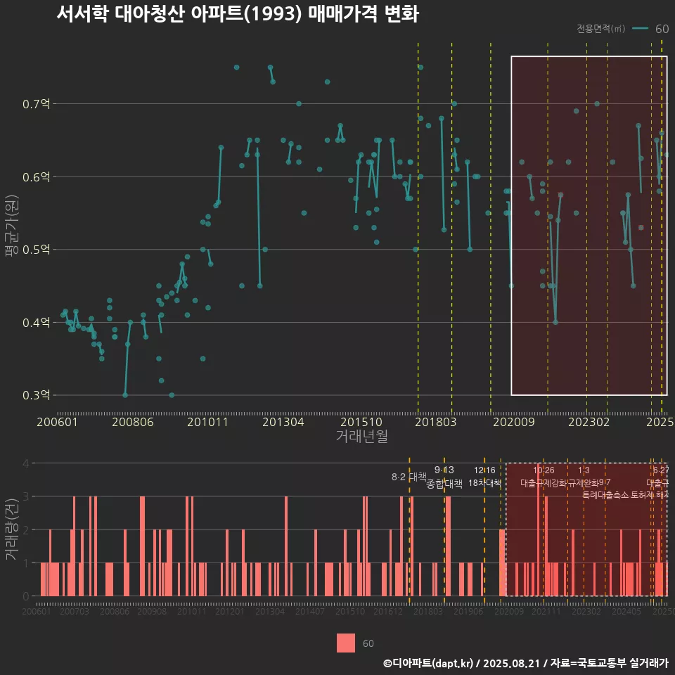 서서학 대아청산 아파트(1993) 매매가격 변화