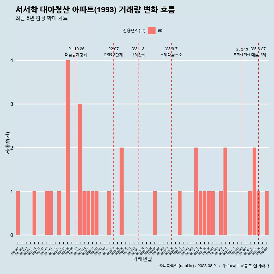 서서학 대아청산 아파트(1993) 거래량 변화 흐름