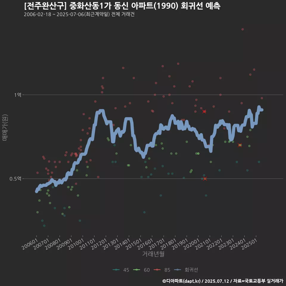 [전주완산구] 중화산동1가 동신 아파트(1990) 회귀선 예측