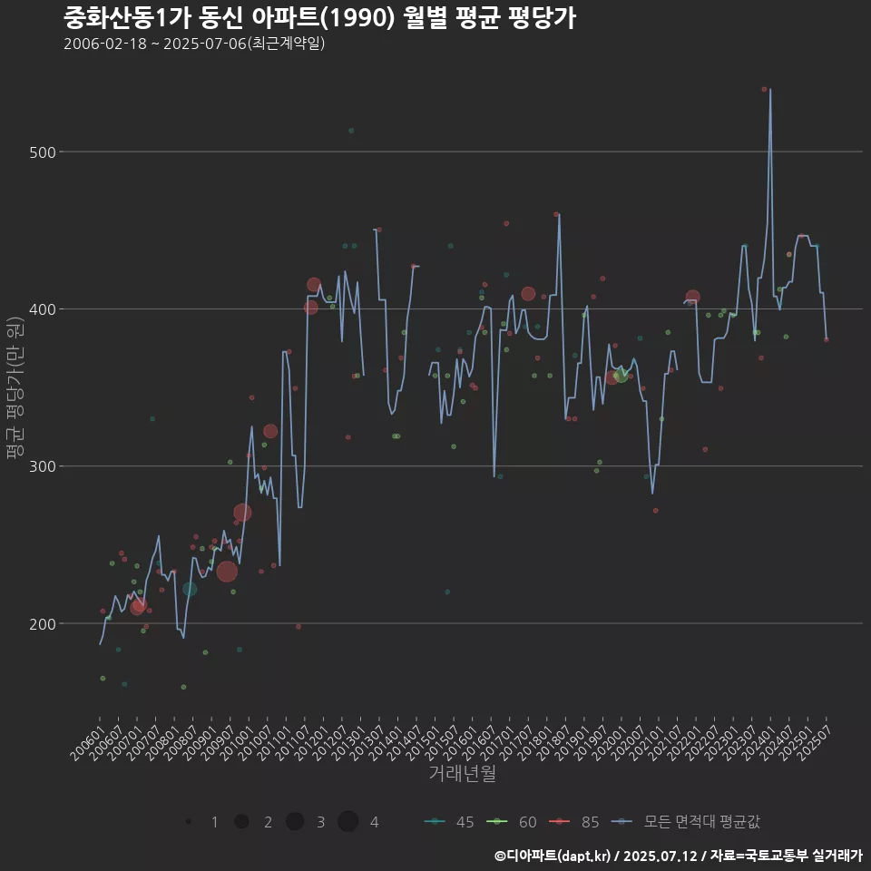 중화산동1가 동신 아파트(1990) 월별 평균 평당가
