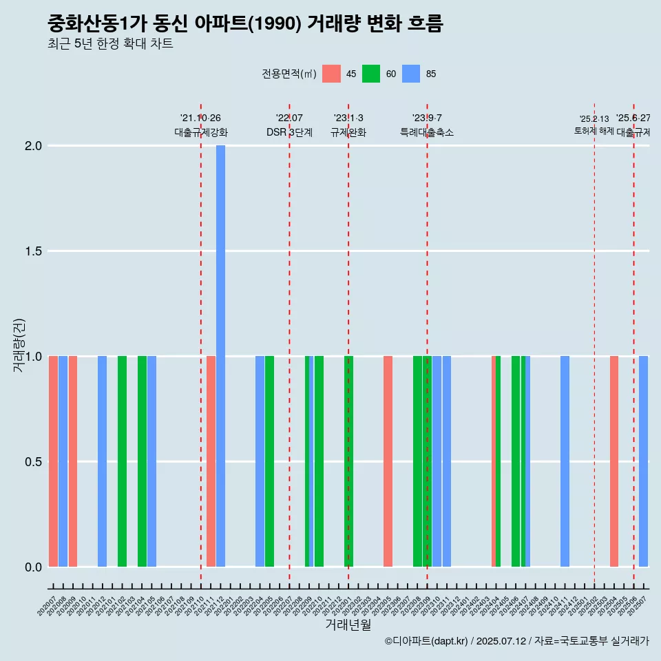 중화산동1가 동신 아파트(1990) 거래량 변화 흐름