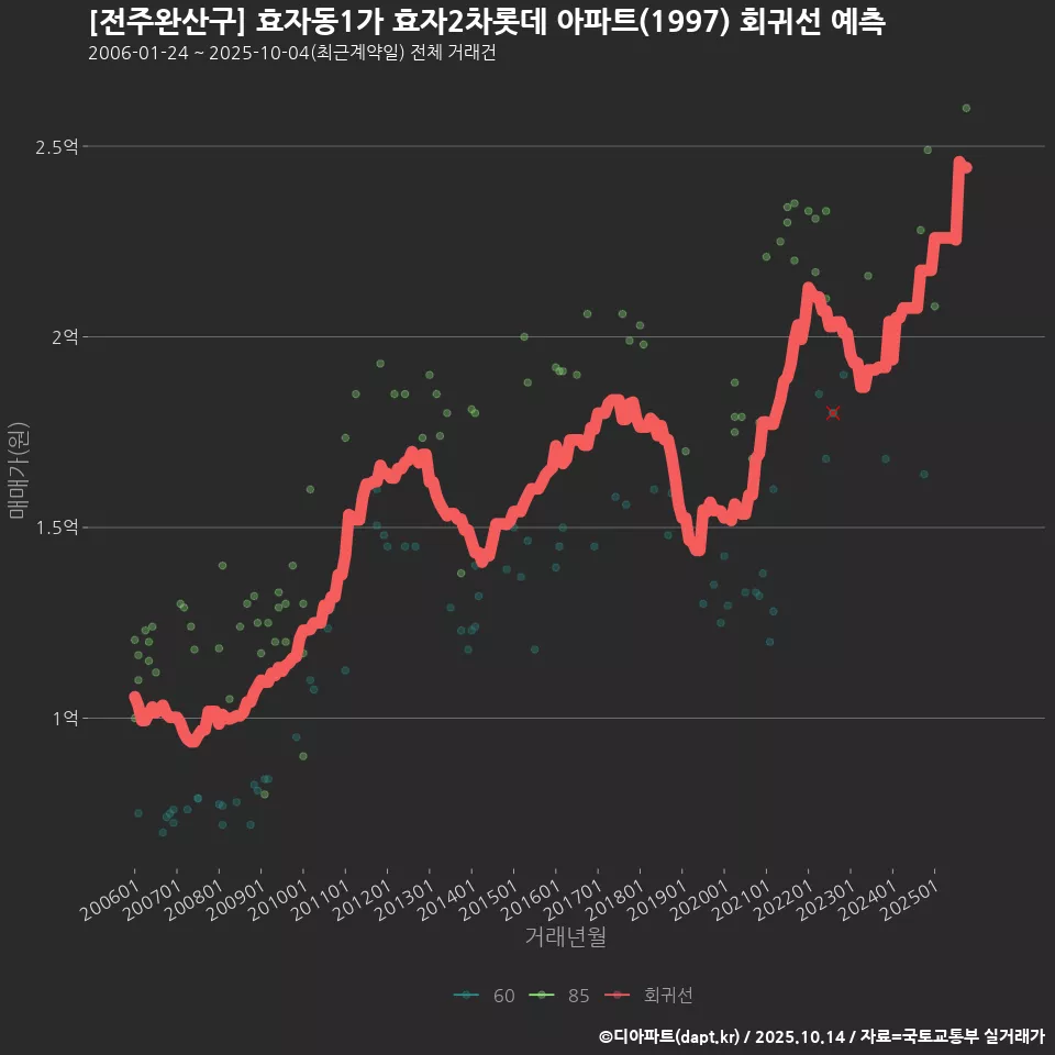 [전주완산구] 효자동1가 효자2차롯데 아파트(1997) 회귀선 예측