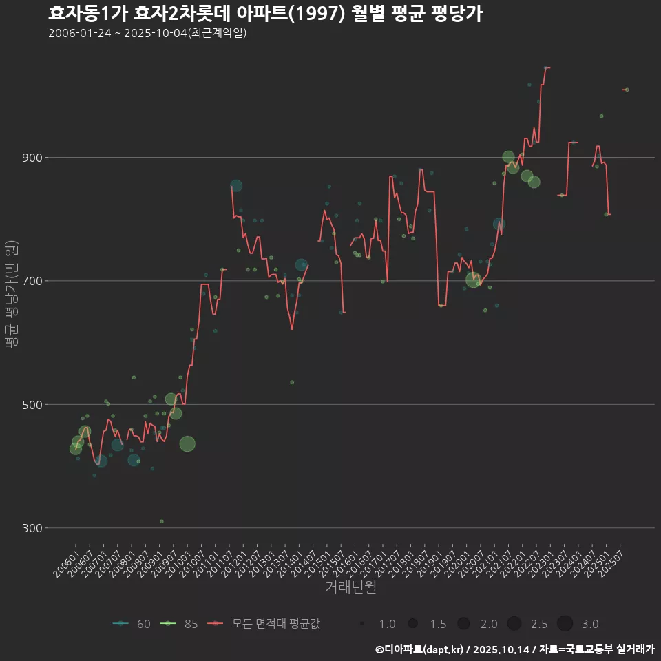 효자동1가 효자2차롯데 아파트(1997) 월별 평균 평당가