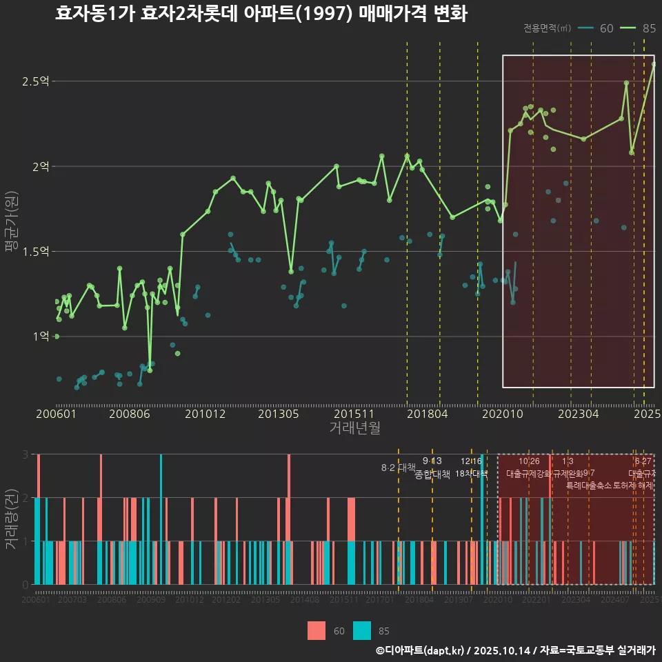 효자동1가 효자2차롯데 아파트(1997) 매매가격 변화
