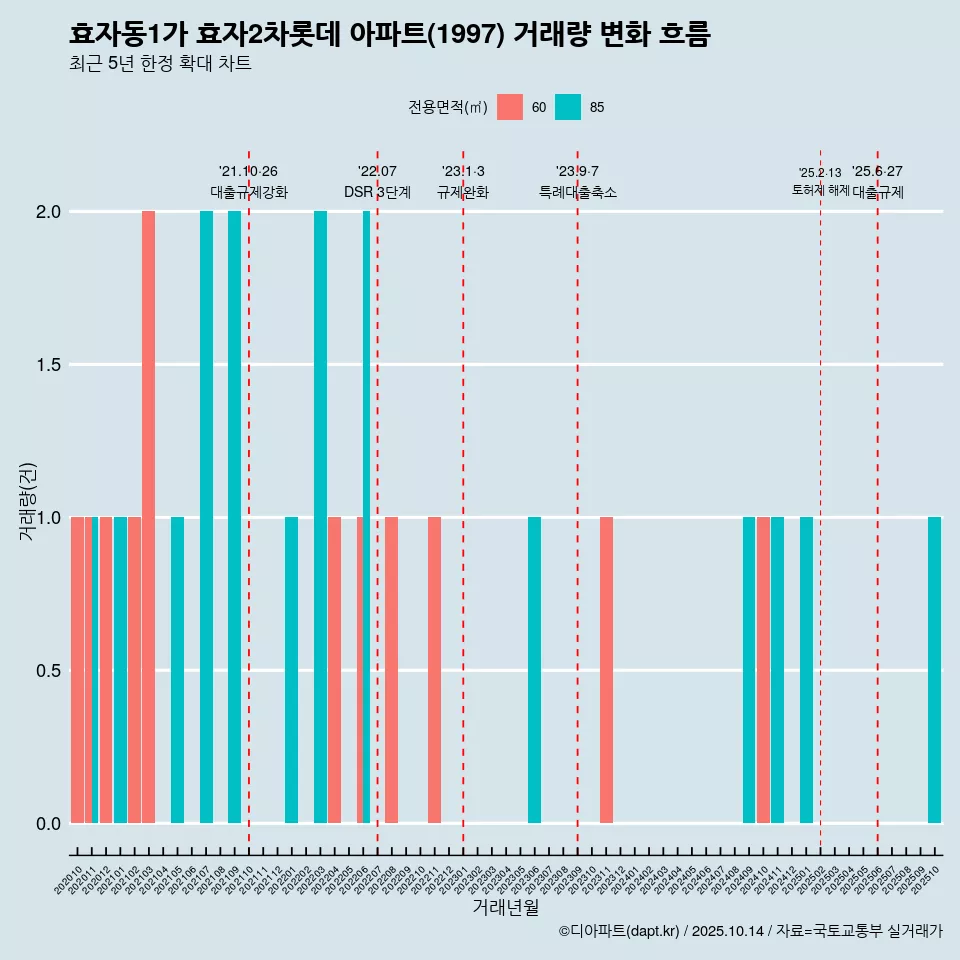 효자동1가 효자2차롯데 아파트(1997) 거래량 변화 흐름