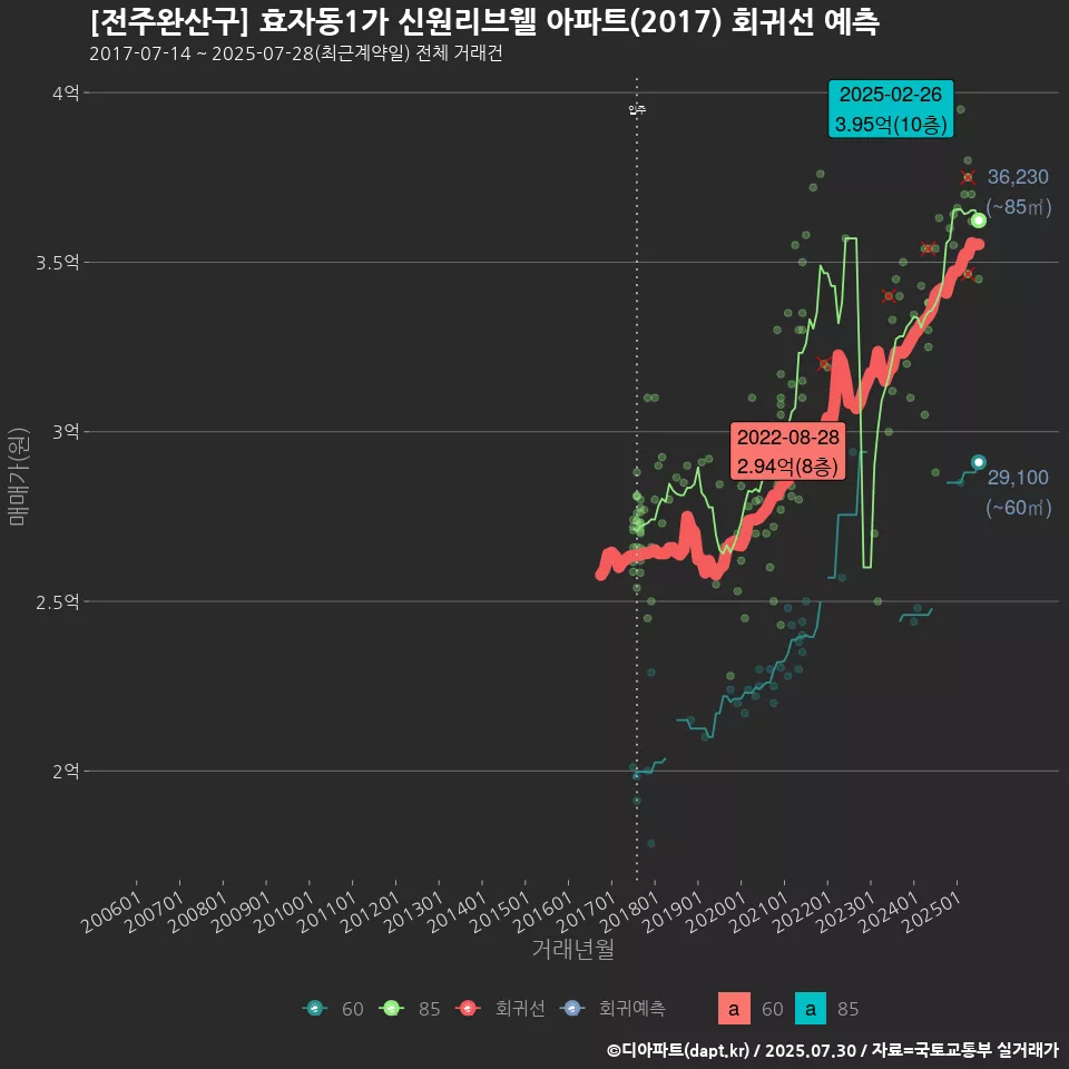 [전주완산구] 효자동1가 신원리브웰 아파트(2017) 회귀선 예측