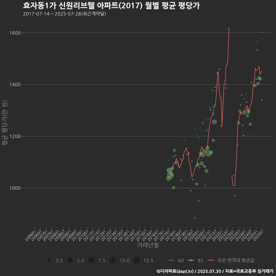 효자동1가 신원리브웰 아파트(2017) 월별 평균 평당가