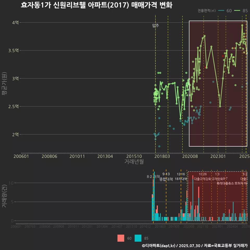 효자동1가 신원리브웰 아파트(2017) 매매가격 변화