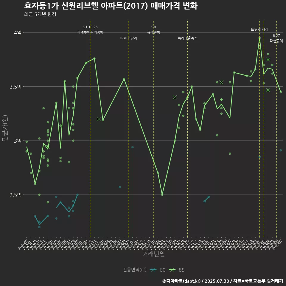 효자동1가 신원리브웰 아파트(2017) 매매가격 변화
