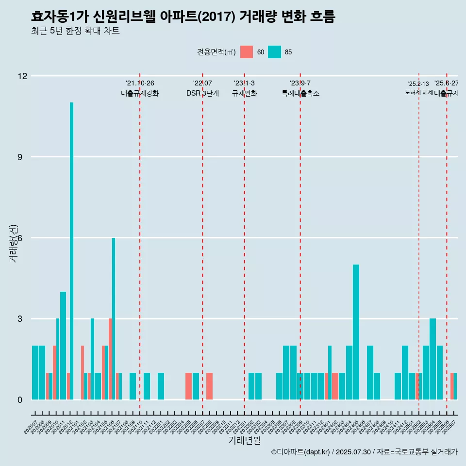 효자동1가 신원리브웰 아파트(2017) 거래량 변화 흐름