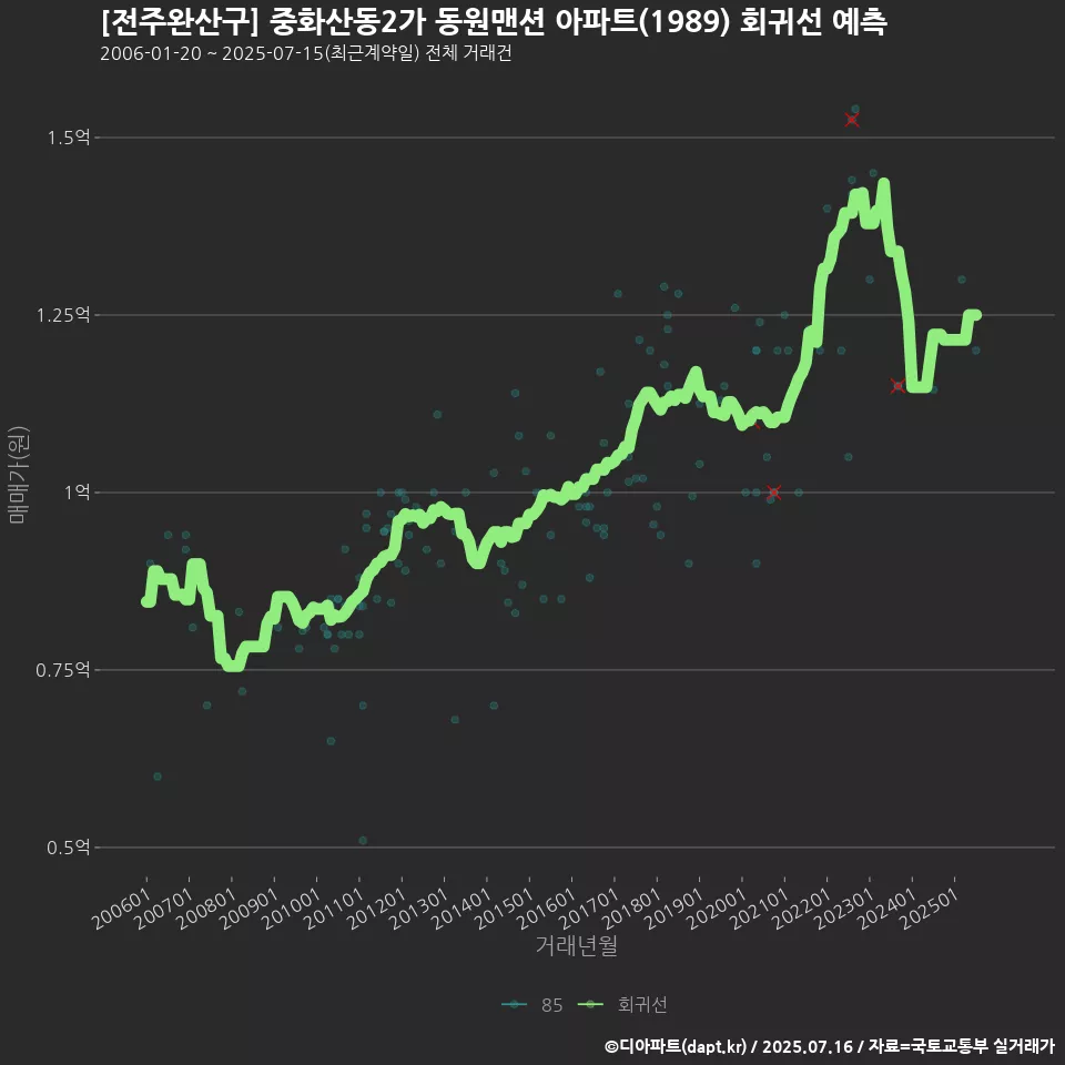 [전주완산구] 중화산동2가 동원맨션 아파트(1989) 회귀선 예측