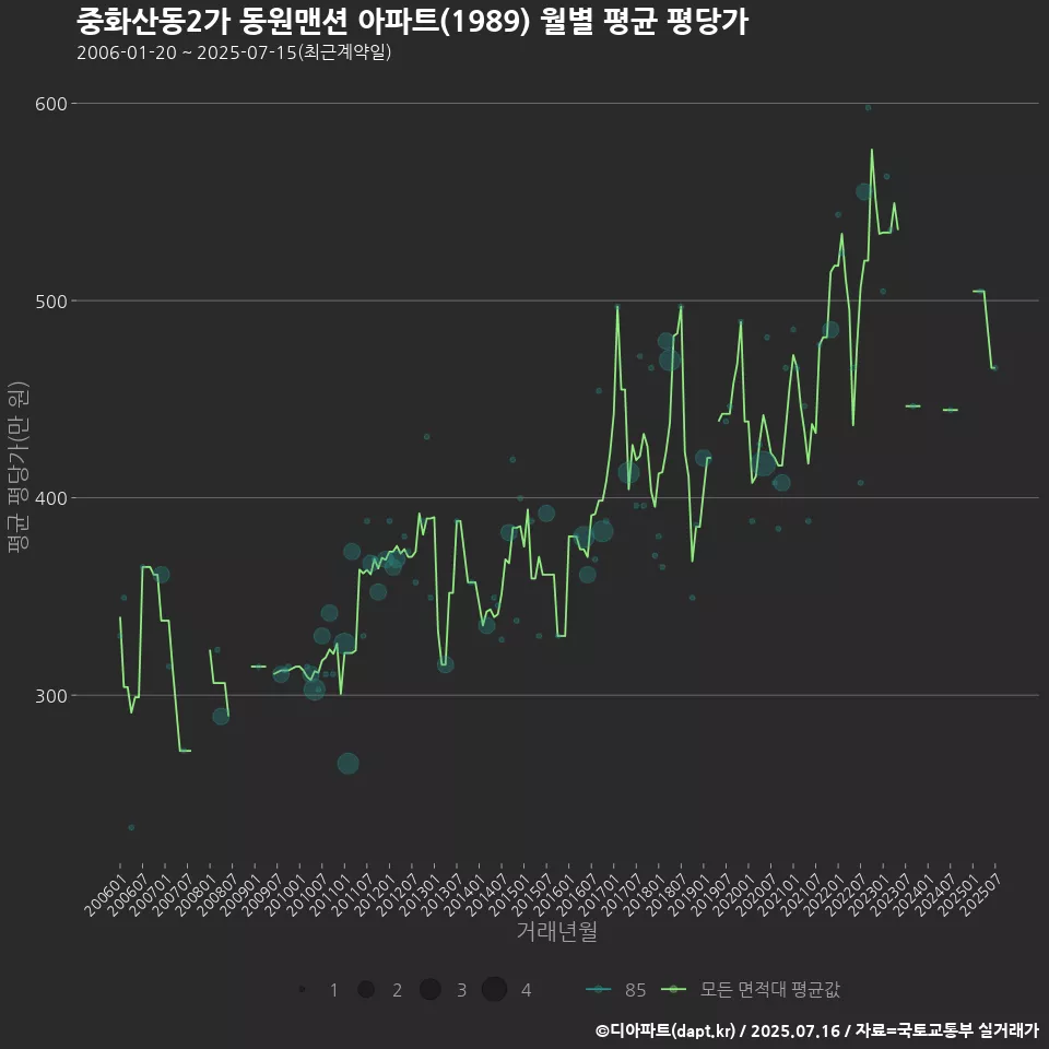 중화산동2가 동원맨션 아파트(1989) 월별 평균 평당가