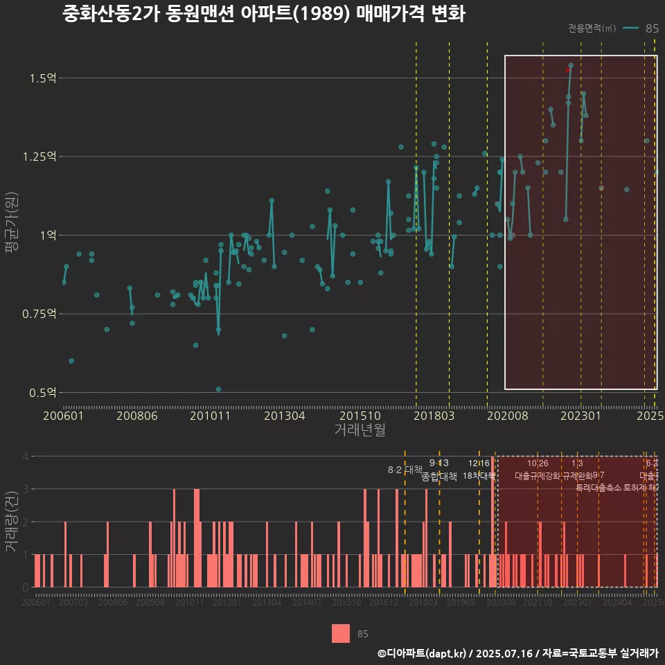 중화산동2가 동원맨션 아파트(1989) 매매가격 변화
