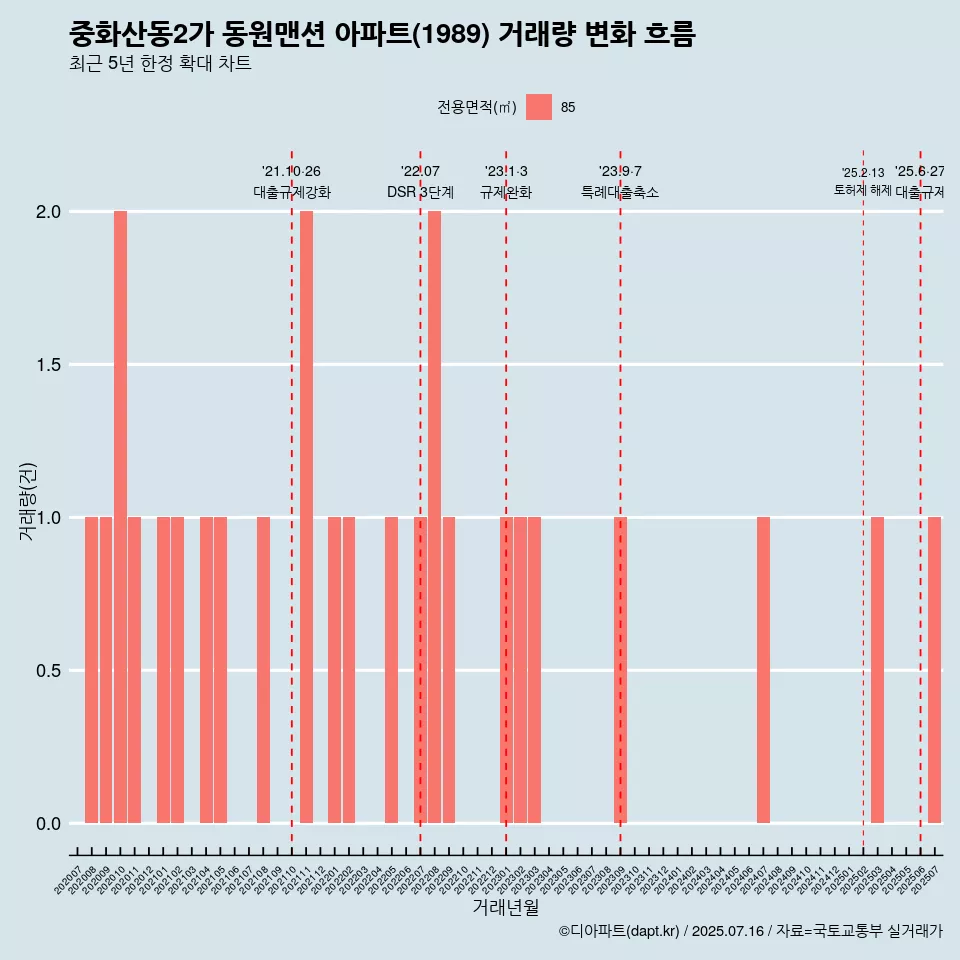 중화산동2가 동원맨션 아파트(1989) 거래량 변화 흐름