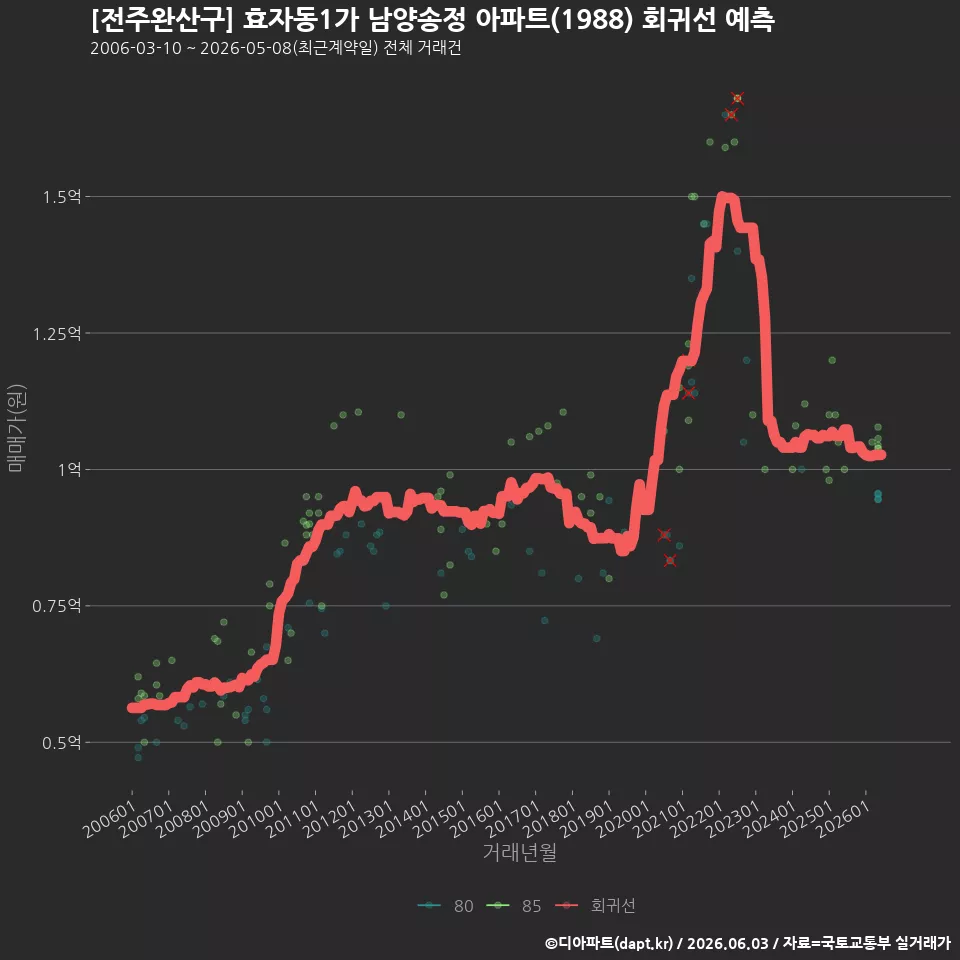 [전주완산구] 효자동1가 남양송정 아파트(1988) 회귀선 예측