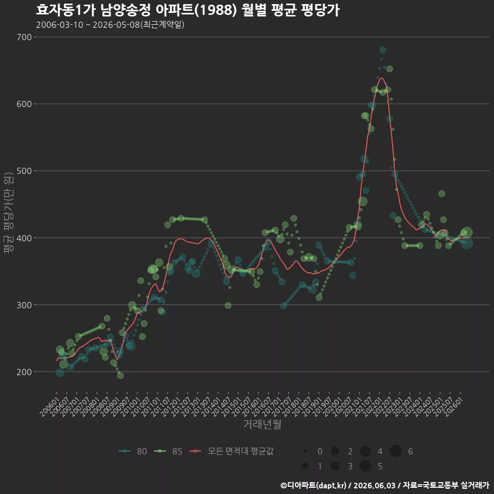 효자동1가 남양송정 아파트(1988) 월별 평균 평당가