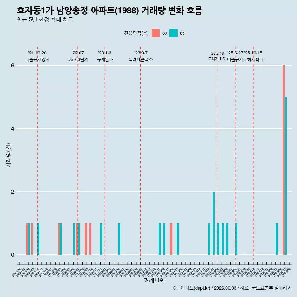 효자동1가 남양송정 아파트(1988) 거래량 변화 흐름