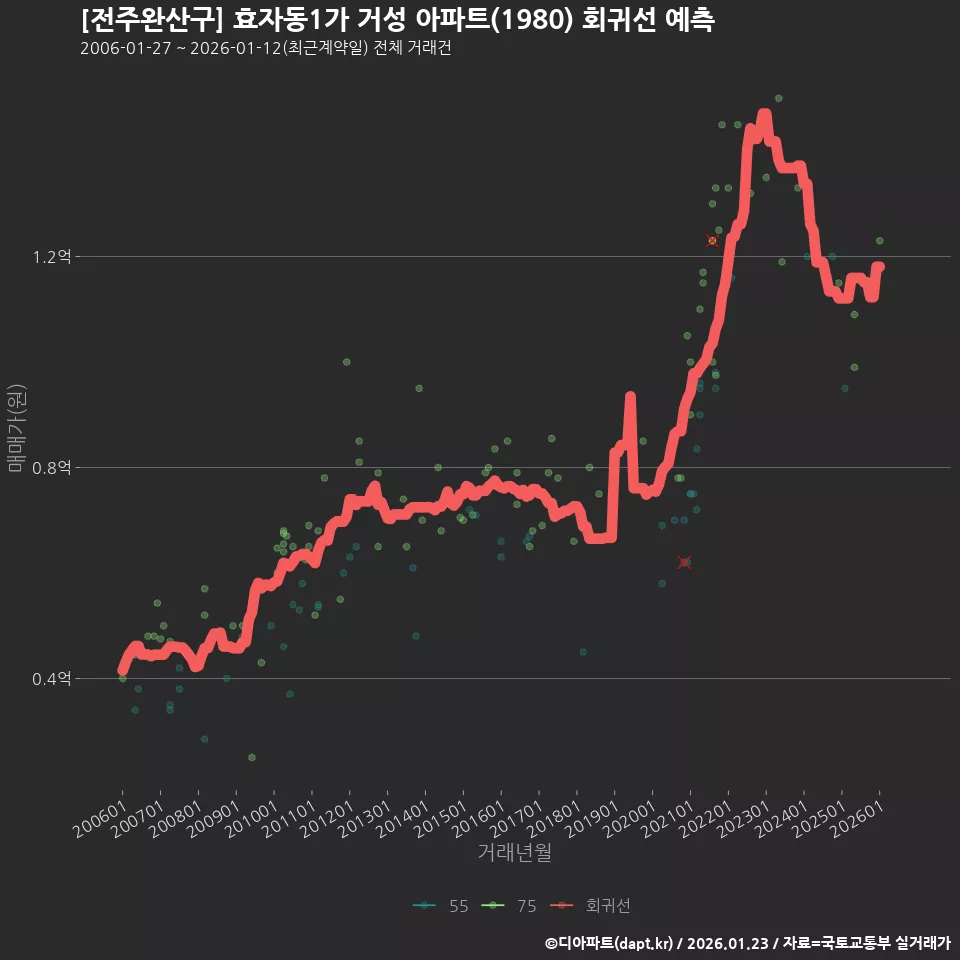 [전주완산구] 효자동1가 거성 아파트(1980) 회귀선 예측
