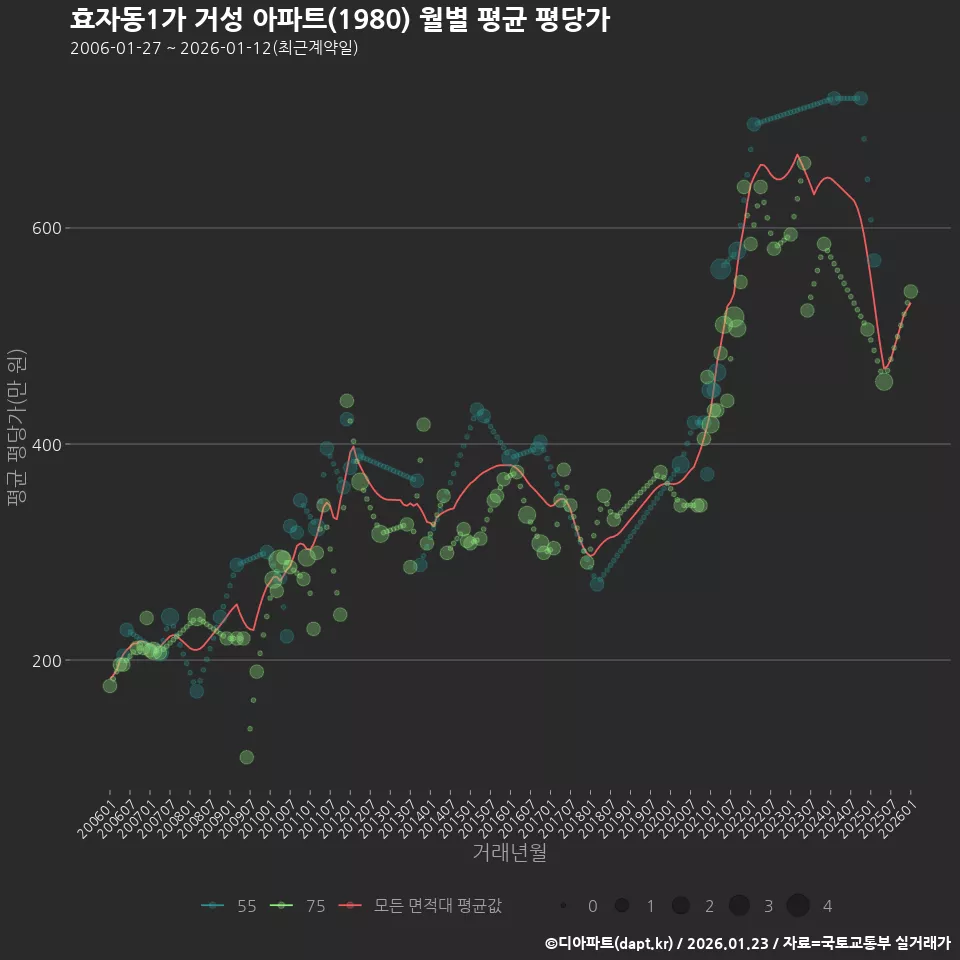 효자동1가 거성 아파트(1980) 월별 평균 평당가