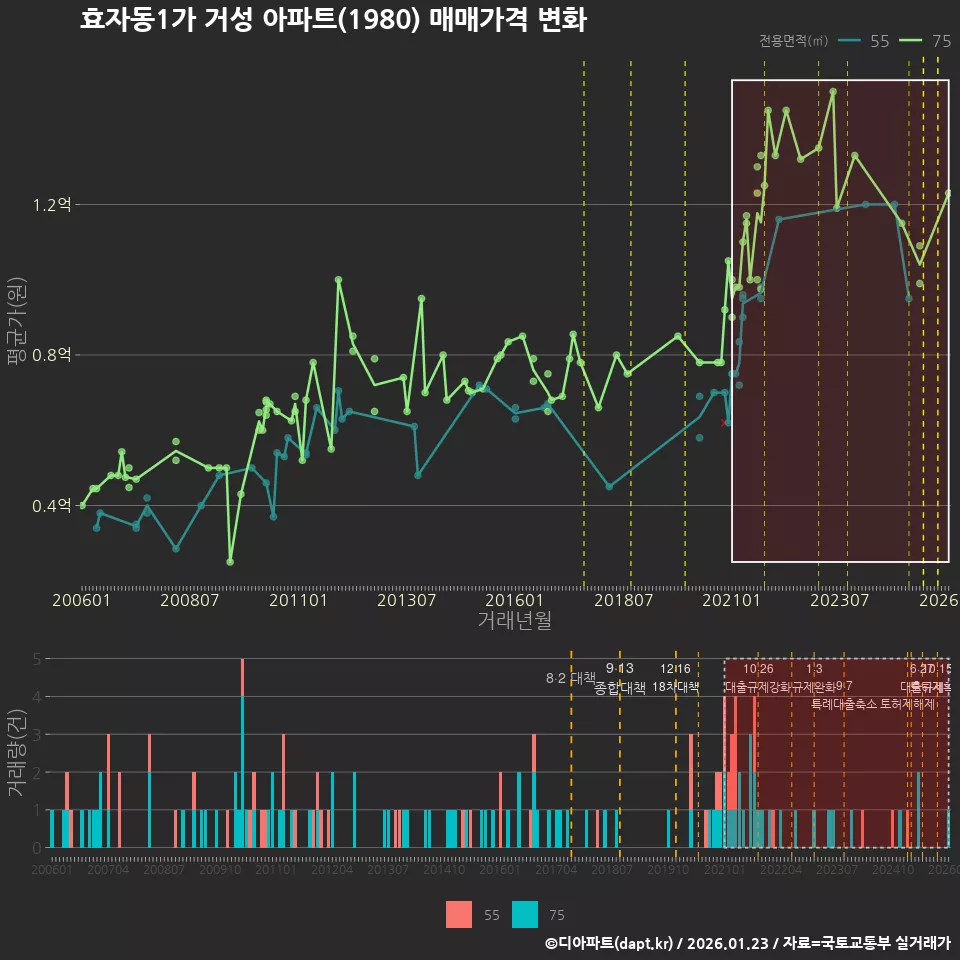 효자동1가 거성 아파트(1980) 매매가격 변화