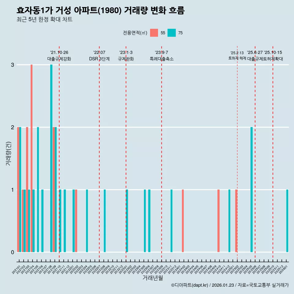 효자동1가 거성 아파트(1980) 거래량 변화 흐름