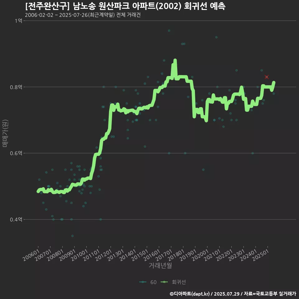 [전주완산구] 남노송 원산파크 아파트(2002) 회귀선 예측