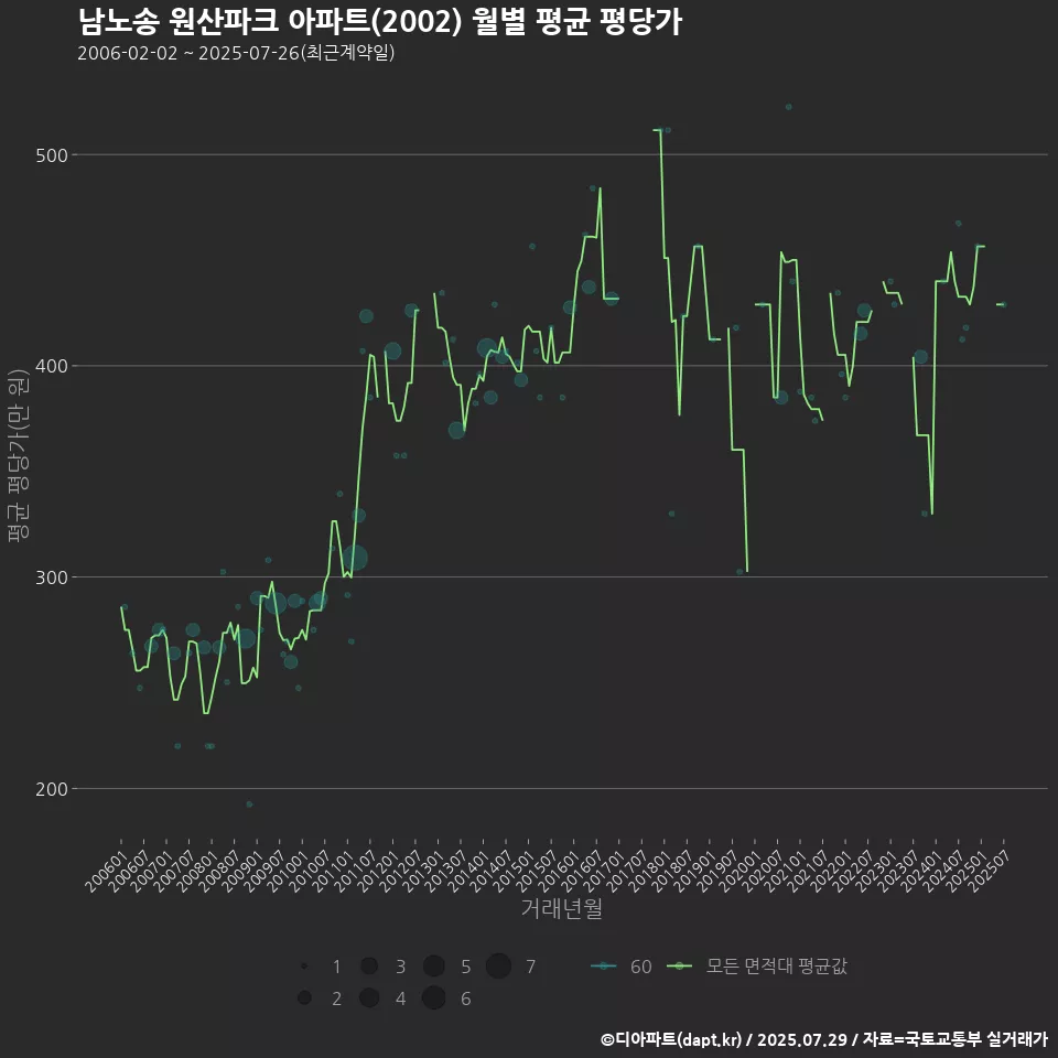 남노송 원산파크 아파트(2002) 월별 평균 평당가