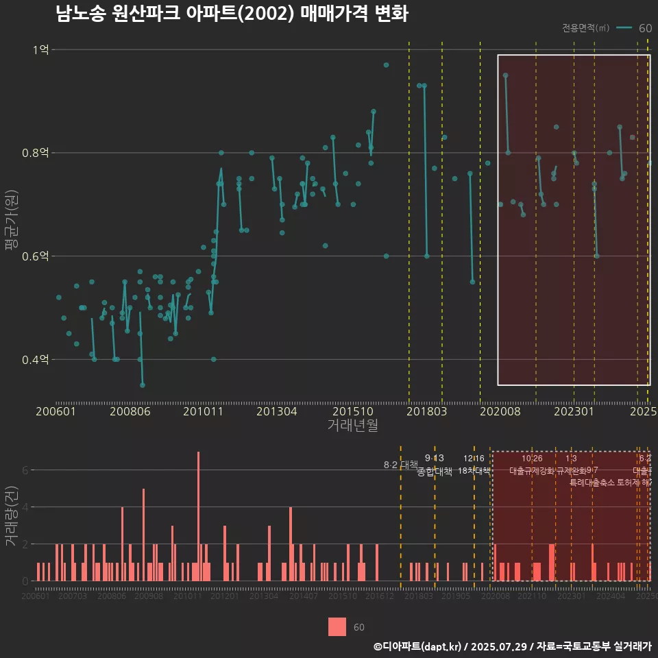 남노송 원산파크 아파트(2002) 매매가격 변화