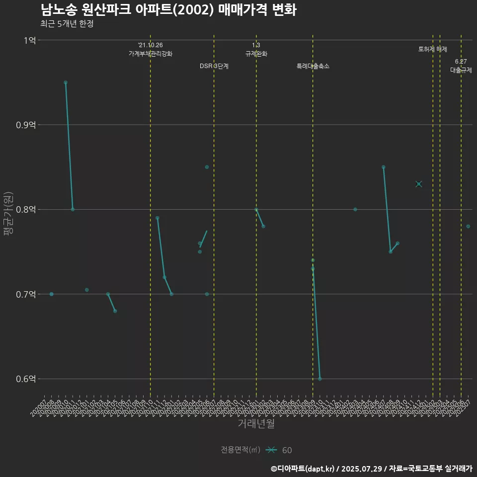 남노송 원산파크 아파트(2002) 매매가격 변화