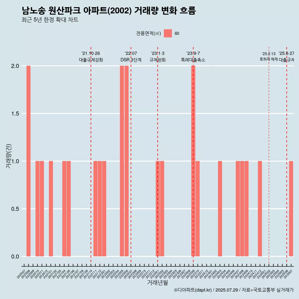 남노송 원산파크 아파트(2002) 거래량 변화 흐름