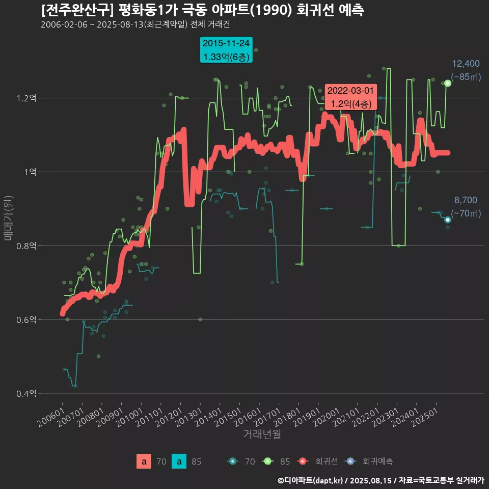 [전주완산구] 평화동1가 극동 아파트(1990) 회귀선 예측