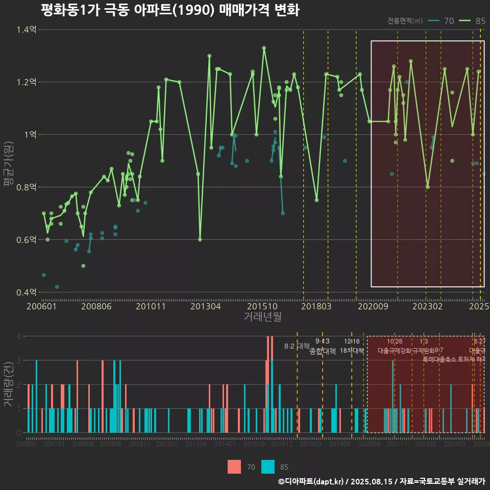 평화동1가 극동 아파트(1990) 매매가격 변화