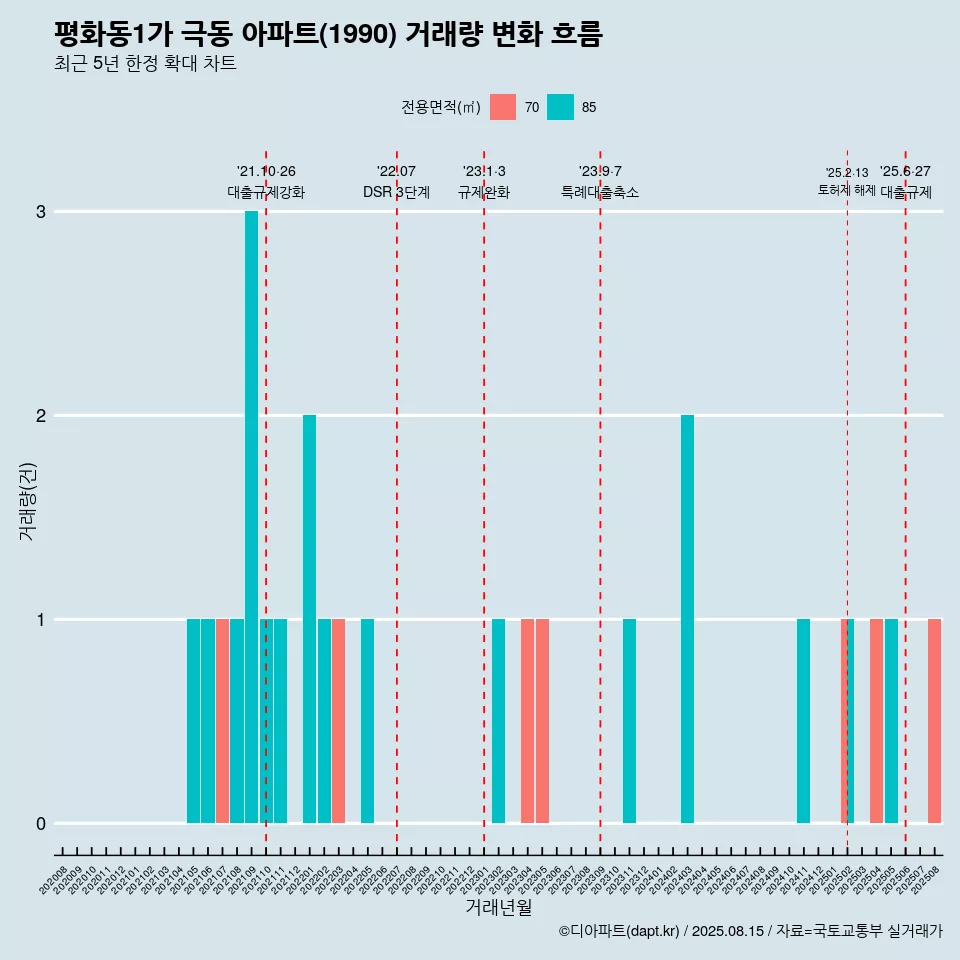 평화동1가 극동 아파트(1990) 거래량 변화 흐름