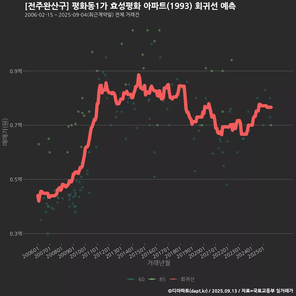 [전주완산구] 평화동1가 효성평화 아파트(1993) 회귀선 예측
