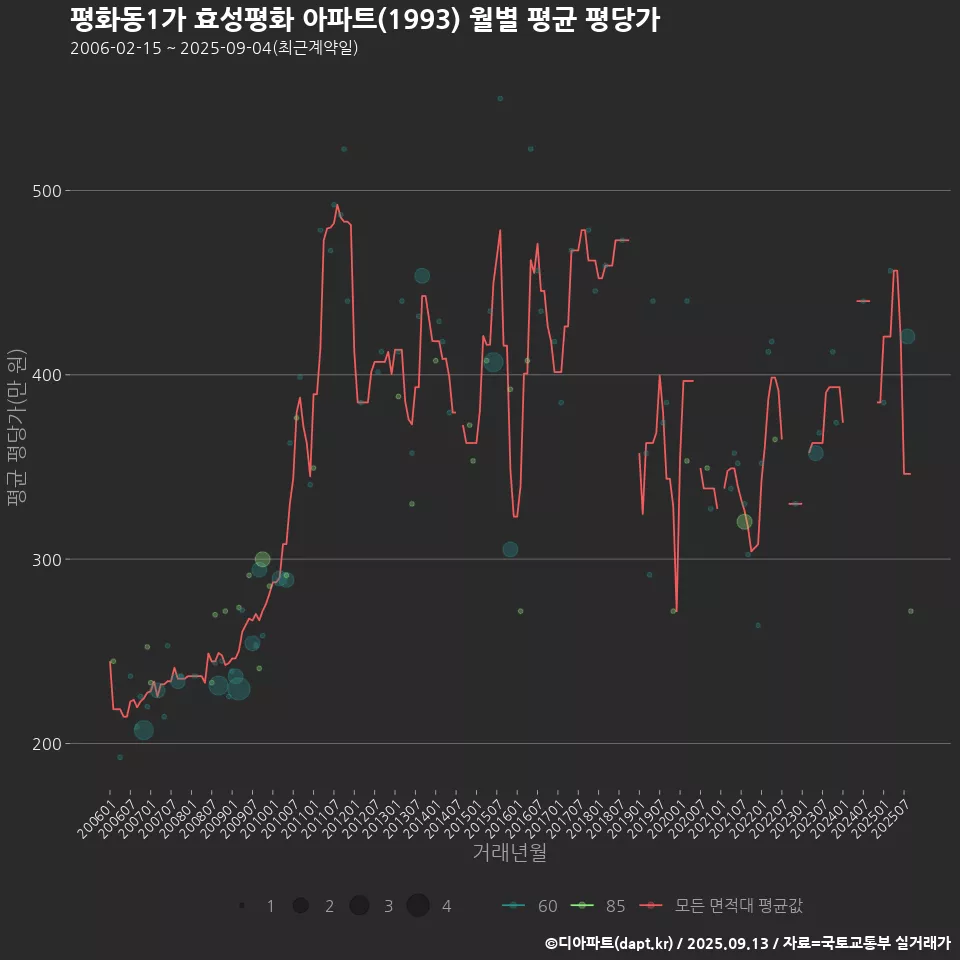 평화동1가 효성평화 아파트(1993) 월별 평균 평당가