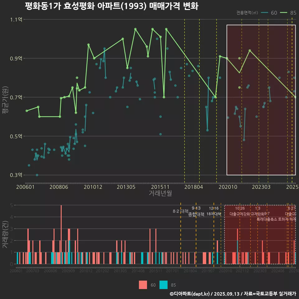 평화동1가 효성평화 아파트(1993) 매매가격 변화