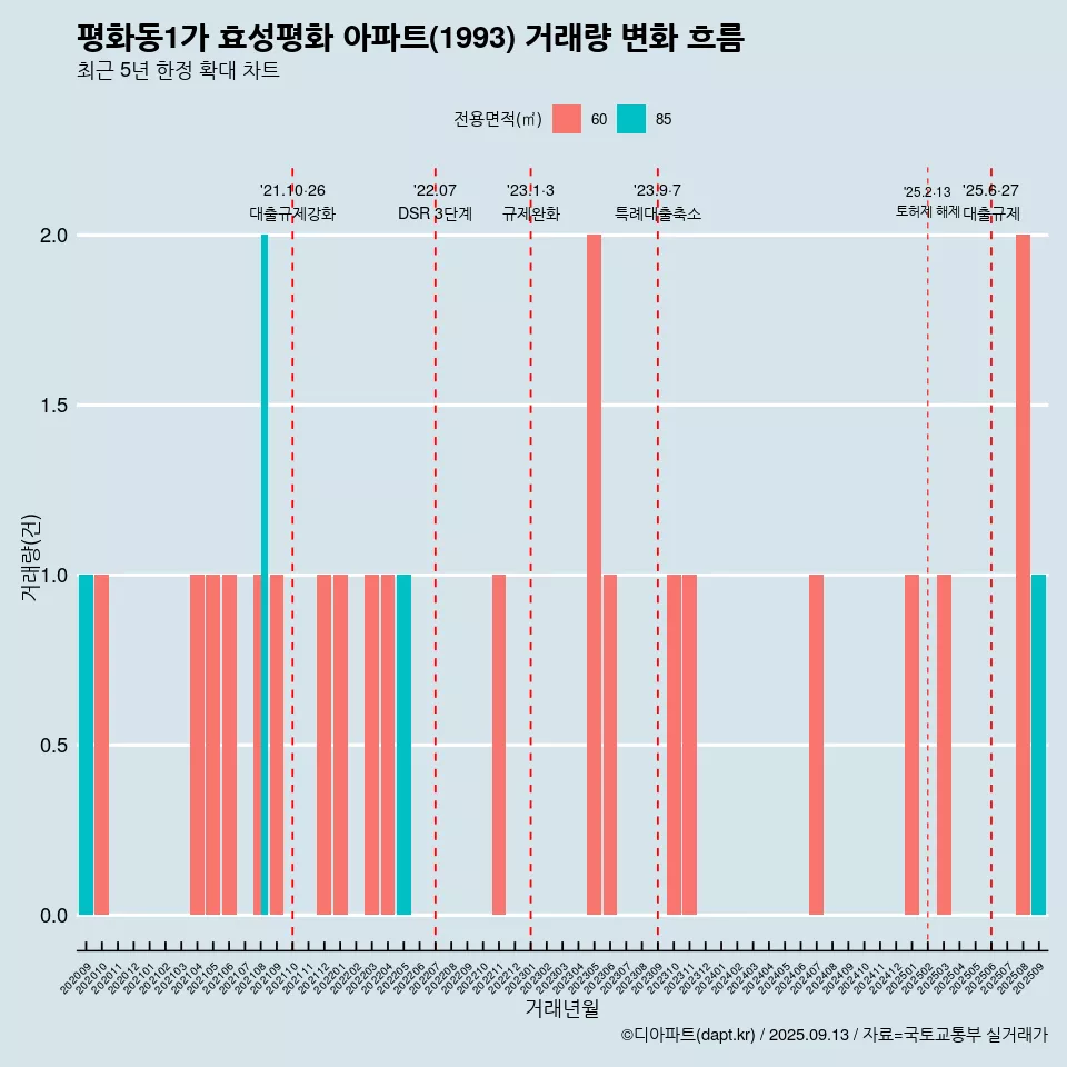 평화동1가 효성평화 아파트(1993) 거래량 변화 흐름