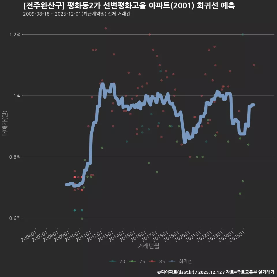 [전주완산구] 평화동2가 선변평화고을 아파트(2001) 회귀선 예측