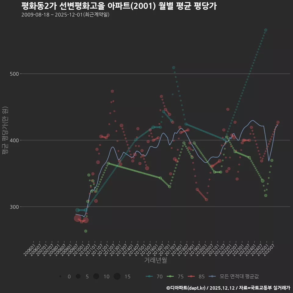 평화동2가 선변평화고을 아파트(2001) 월별 평균 평당가