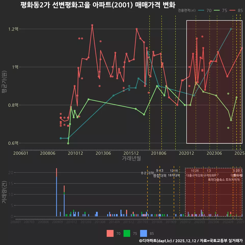 평화동2가 선변평화고을 아파트(2001) 매매가격 변화