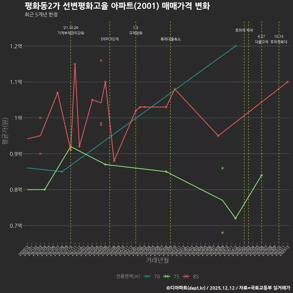평화동2가 선변평화고을 아파트(2001) 매매가격 변화