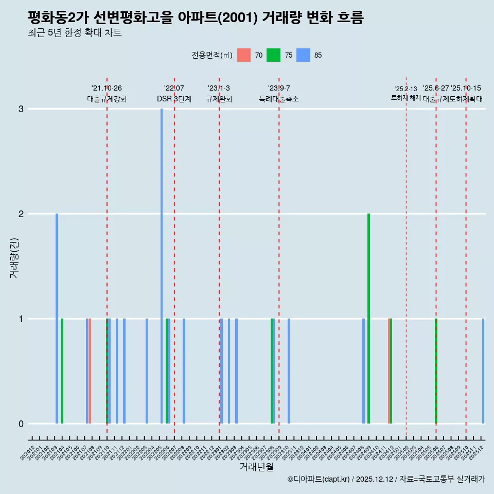 평화동2가 선변평화고을 아파트(2001) 거래량 변화 흐름